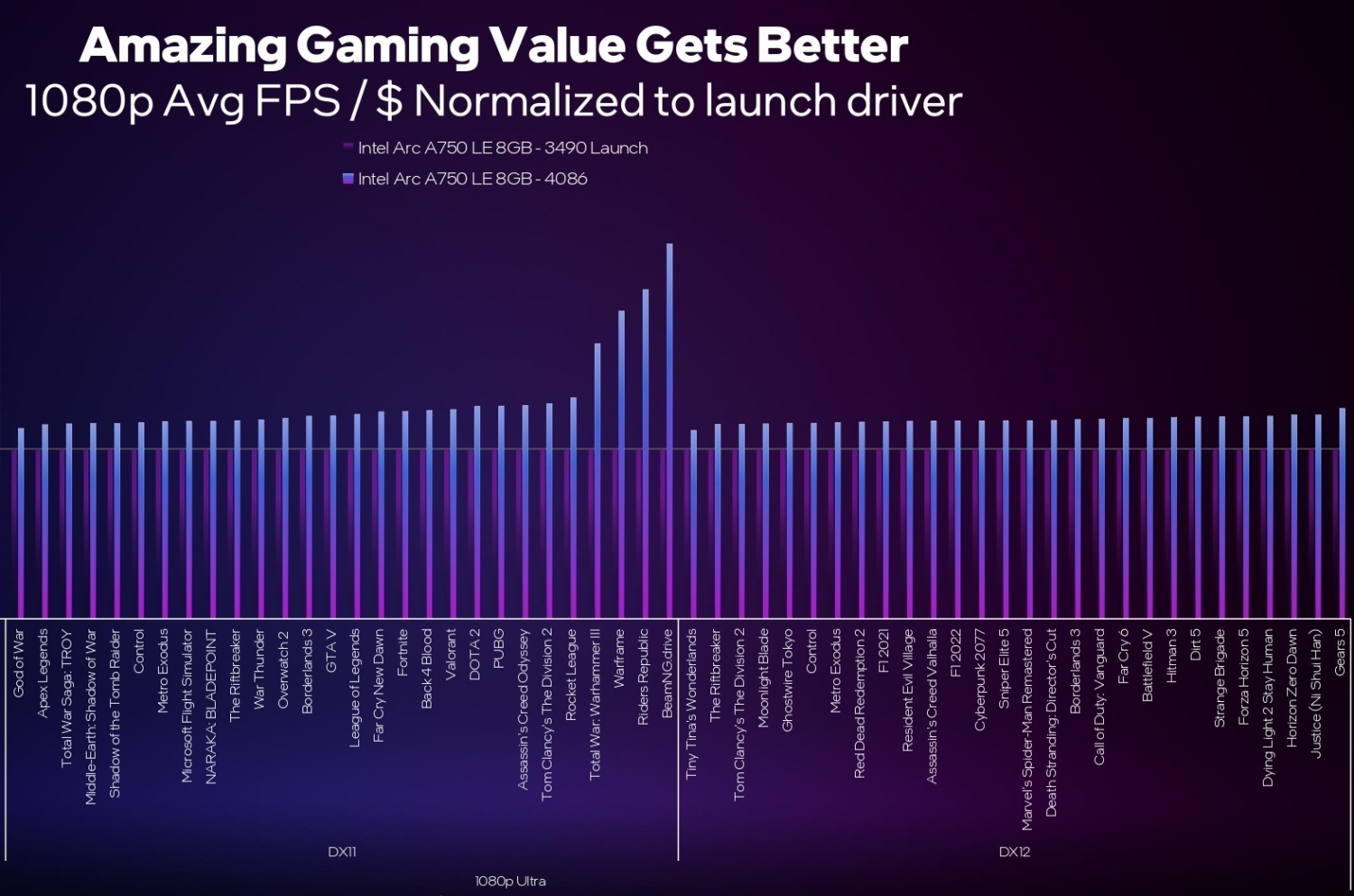 Intel Arc driver update brings a massive 43% improvement to DX9 games