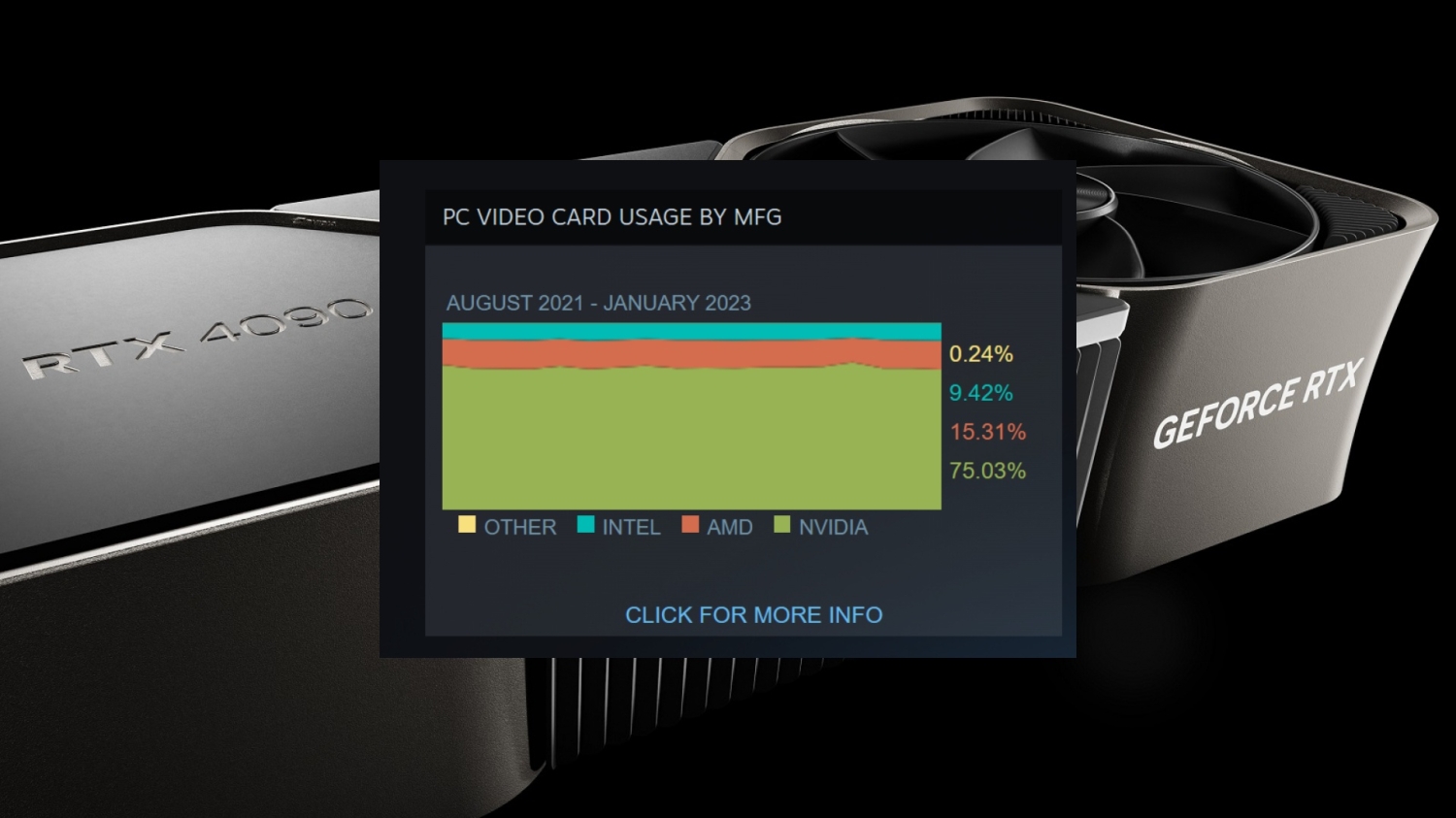 Hardware Survey for January 2023 revealed, GeForce 4090 the list