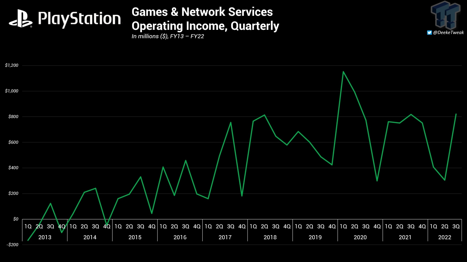 Zuby_Tech on X: PlayStation 2022 News Timeline: Every Announcement, Event,  News, Product, Sales Milestones And More: December Has Had The Most News:  #PS5 #PlayStation5 #PlayStation #PlayHasNoLimits #DualSense   / X