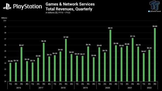 90232_2_playstation-makes-history-with-record-8-billion-earnings-in-holiday-2022.jpg