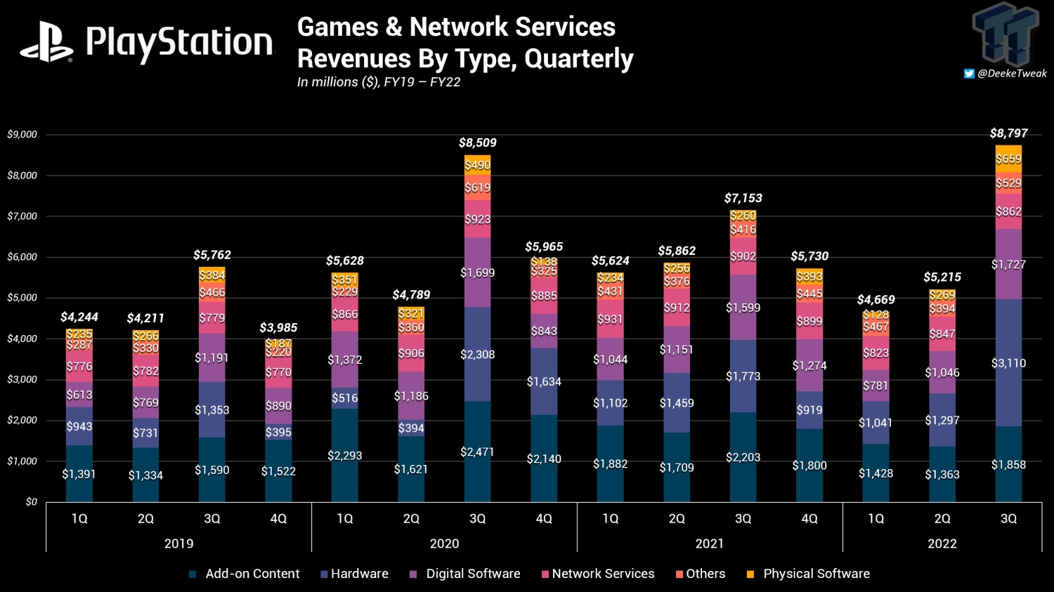 Zuby_Tech on X: PlayStation 2022 News Timeline: Every Announcement, Event,  News, Product, Sales Milestones And More: December Has Had The Most News:  #PS5 #PlayStation5 #PlayStation #PlayHasNoLimits #DualSense   / X