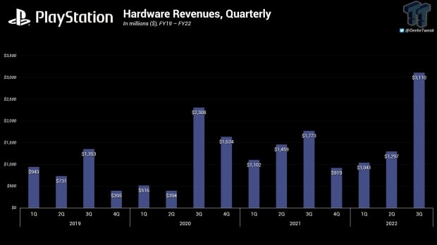 Sony says PlayStation 5 shortage is over after surpassing 30 million units  sold : NPR