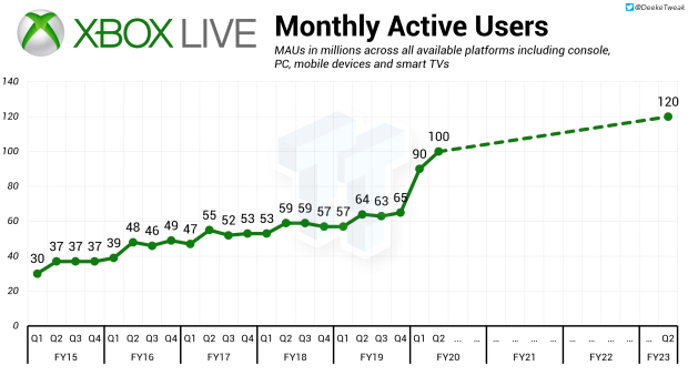 Top Xbox games by monthly active users (MAU) - 37 markets