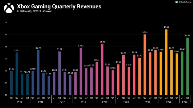 Microsoft reveals how much money Game Pass actually makes [$2.9 billion  revenue on console] : r/Games