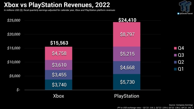 PS5 Sales Approach 40 Million After Stronger-Than-Expected 2022