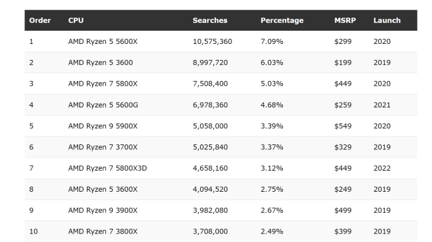 TweakTown Enlarged Image - Ryzen dominates the Top 10 CPU Google searches for 2022, Source: Raul Bilc/Razzem