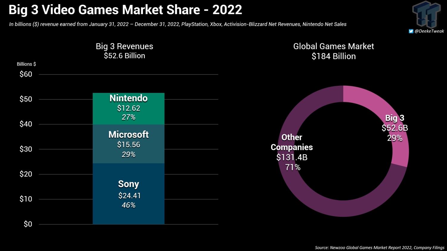 Big 3 market share: PlayStation, and slightly fluctuate 2022