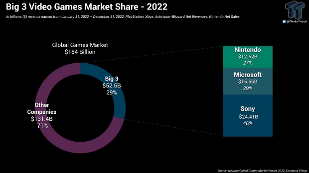 Quota di mercato di Big 3: PlayStation, Xbox e Nintendo fluttuano leggermente nel 2022 320222