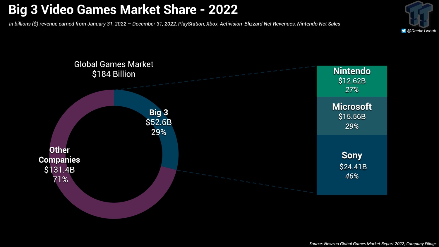 Big 3 market share: PlayStation, and slightly fluctuate 2022