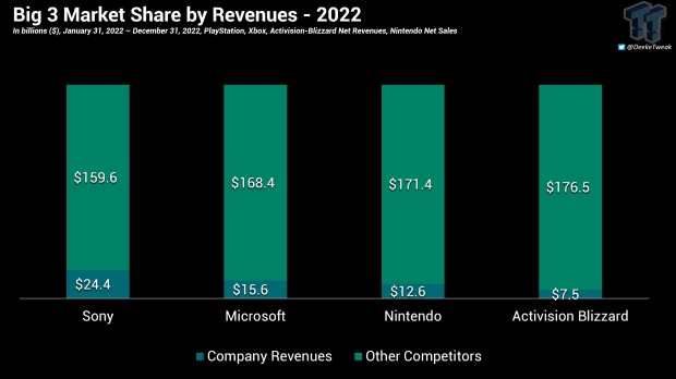 Quota di mercato di Big 3: PlayStation, Xbox e Nintendo fluttuano leggermente nel 2022 320223
