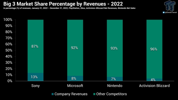 Quota di mercato di Big 3: PlayStation, Xbox e Nintendo fluttuano leggermente nel 2022 320224