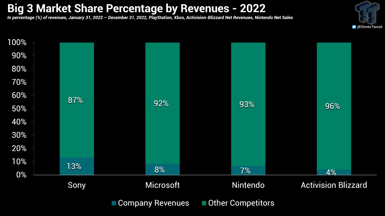 Glat Udled til Big 3 market share: PlayStation, Xbox, and Nintendo slightly fluctuate in  2022