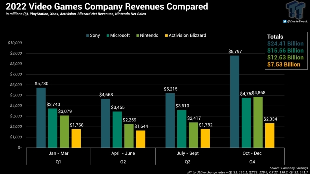 Xbox Expected to Gain Console Software Market Share over PlayStation &  Nintendo By 2026