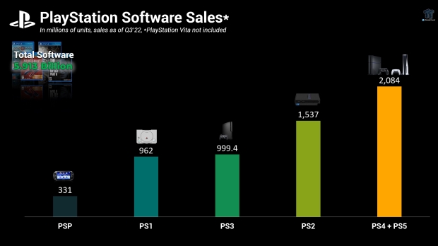 PlayStation 2 lifetime unit sales worldwide 2023