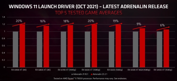 Radeon RX 6000 GPU performance improvements on Windows 11 Radeon RX 6000 GPU performance improvements on Windows 11