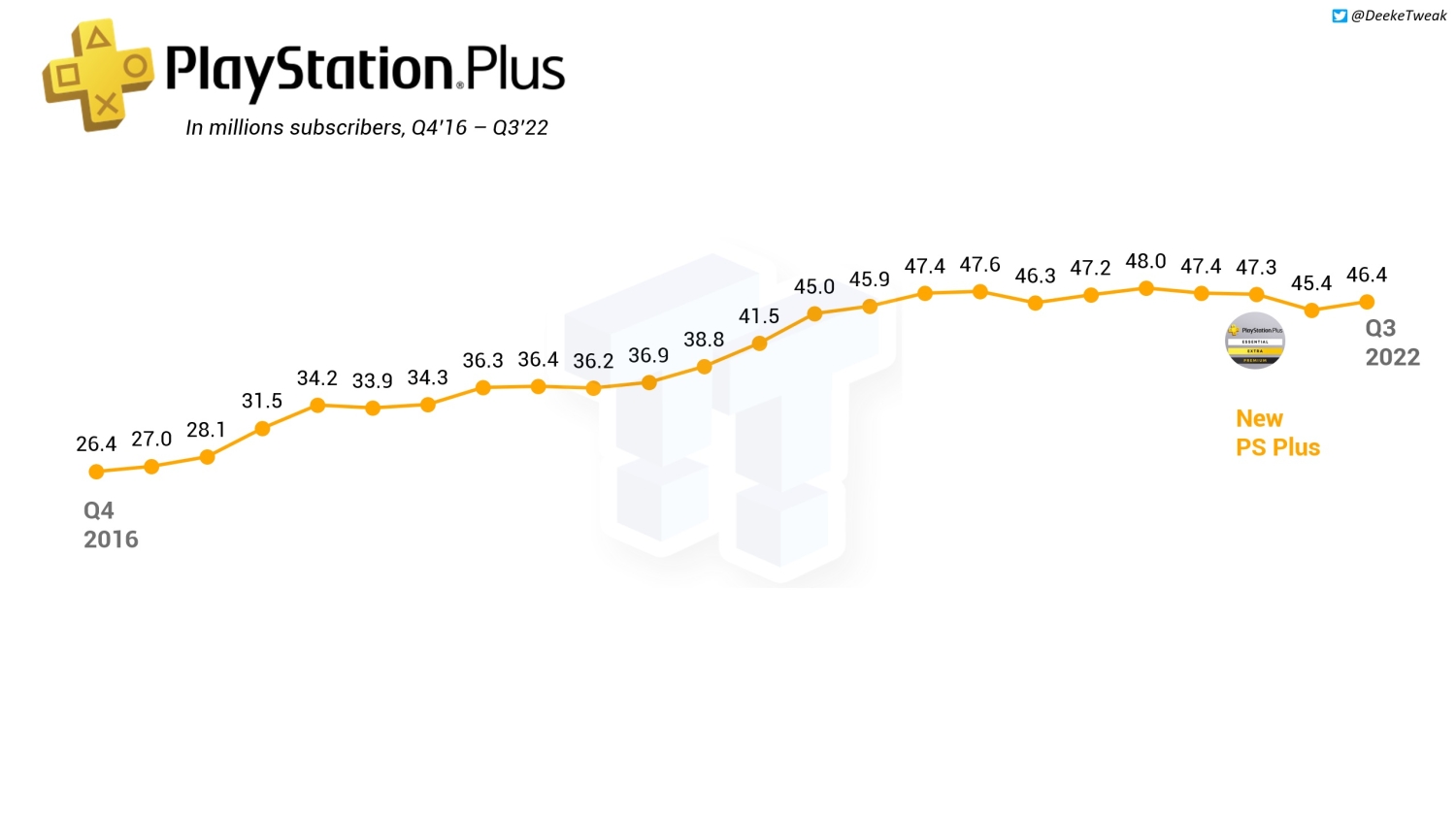 Sony dramatically increases PlayStation Plus prices and infuriates loyal  subscribers