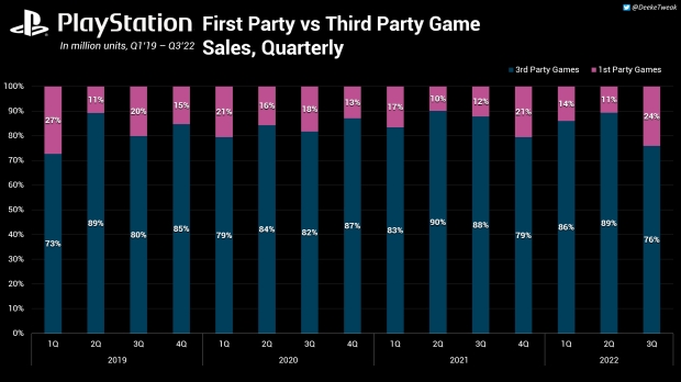 PlayStation First Party Game Sales Break Records With New Yearly High