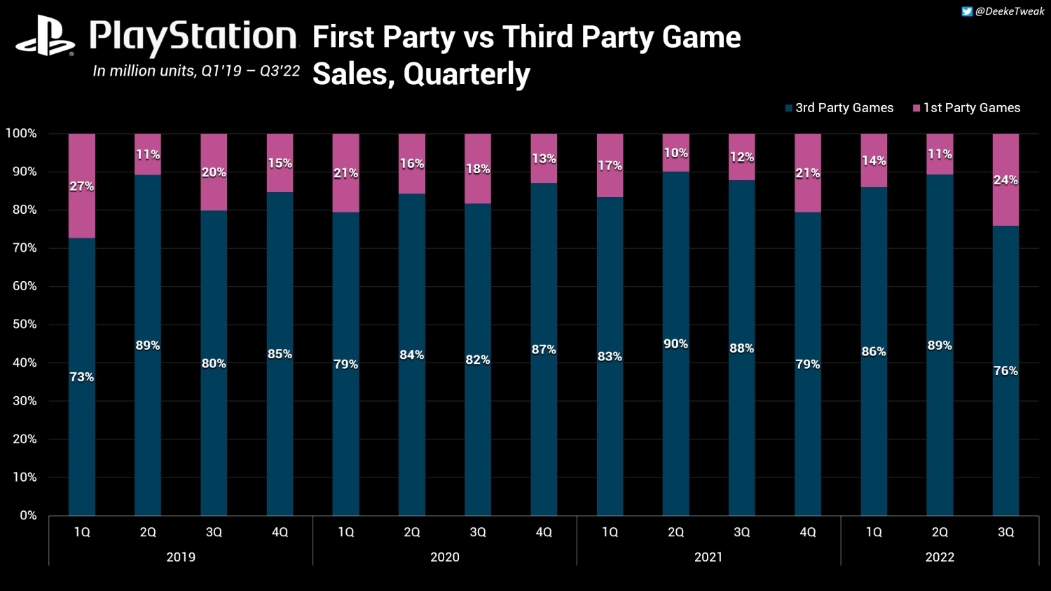 Ps4 first best sale year sales