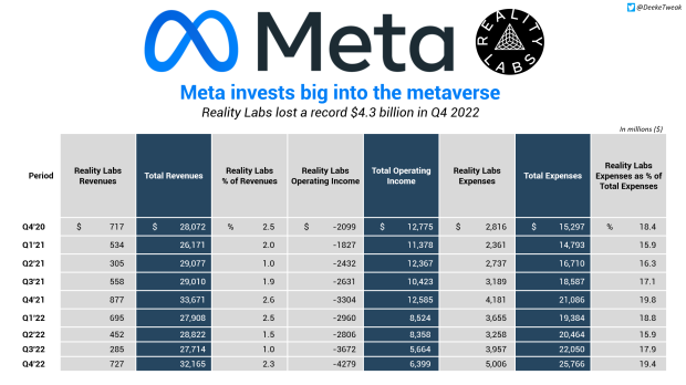 Meta A Perdu Au Moins 26 Milliards De Dollars Sur Le Métaverse Jusqu'à Présent 4221