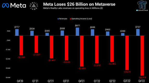 Meta lost at least $26 billion on the metaverse so far 422