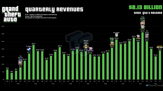 Rockstar Games and Grand Theft Auto 5 dominated European sales charts in  July - GTA BOOM