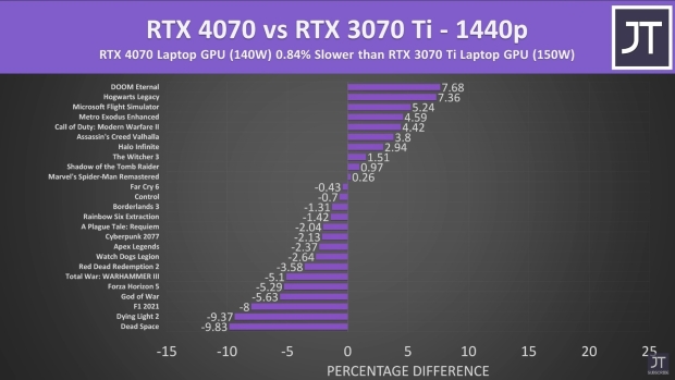 NVIDIA GeForce RTX 4070 laptops have been tested, performance gains are ...