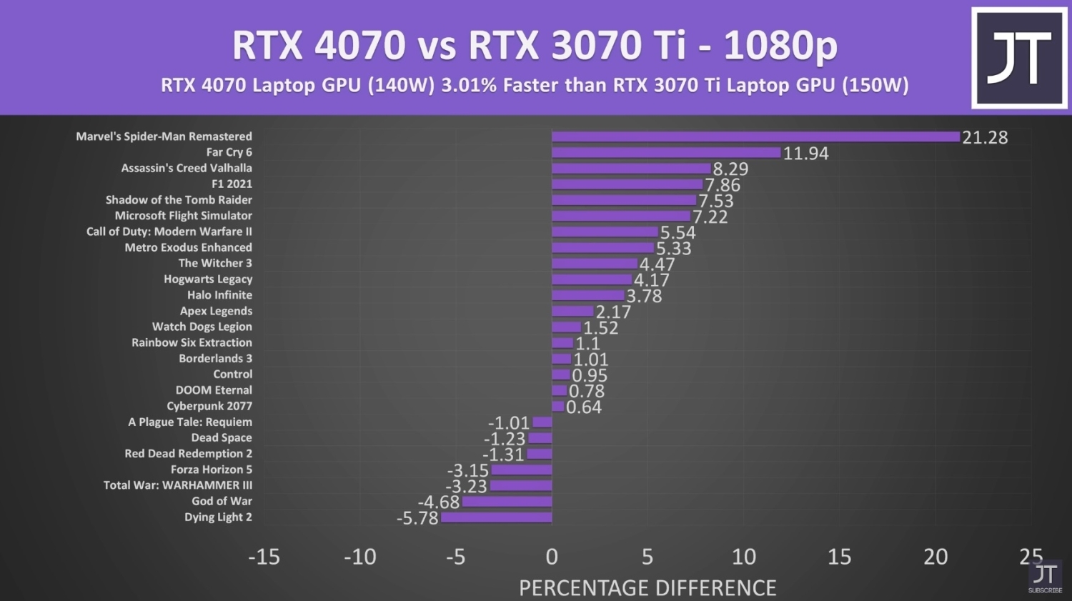 RTX 4060 vs. RTX 4070 in 10 Games - Laptop/Notebook Gaming Test