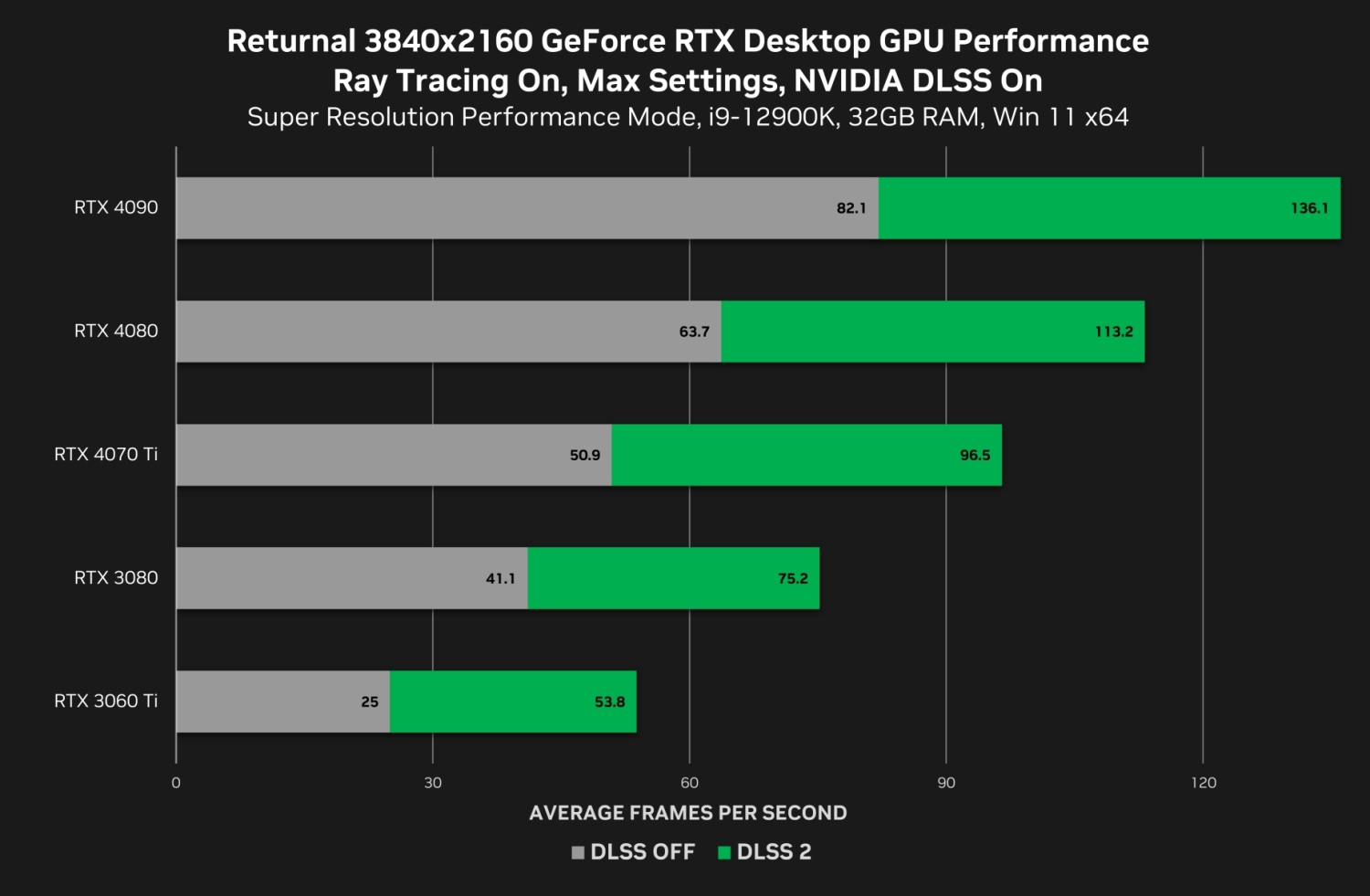 TweakTown Enlarged Image - DLSS 2 performance in Returnal, credit: NVIDIA.