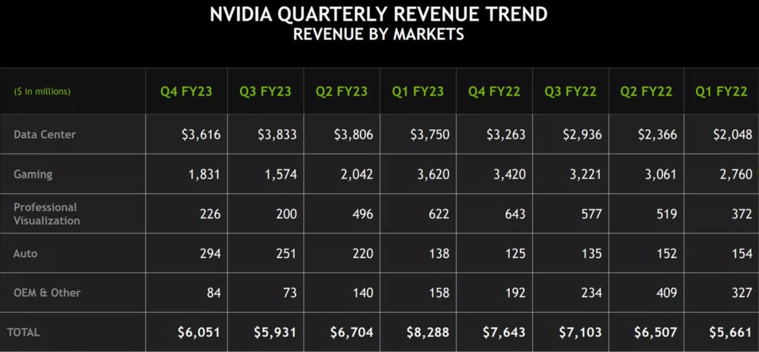 TweakTown Enlarged Image - NVIDIA's earnings report, with gaming revenue.