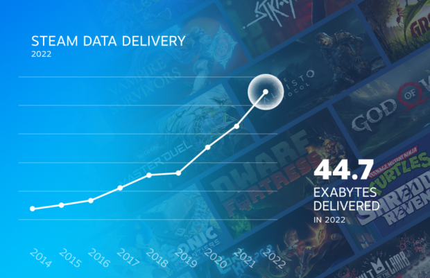 Spelers van Steam-games hebben in 2022 meer dan 44 miljard gigabyte aan gegevens gedownload