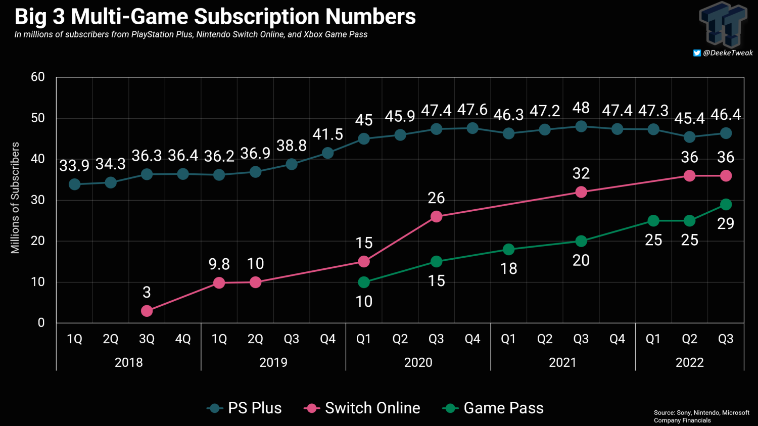 Game Pass and PS Plus Subscriptions Plateauing In U.S Market - mxdwn Games