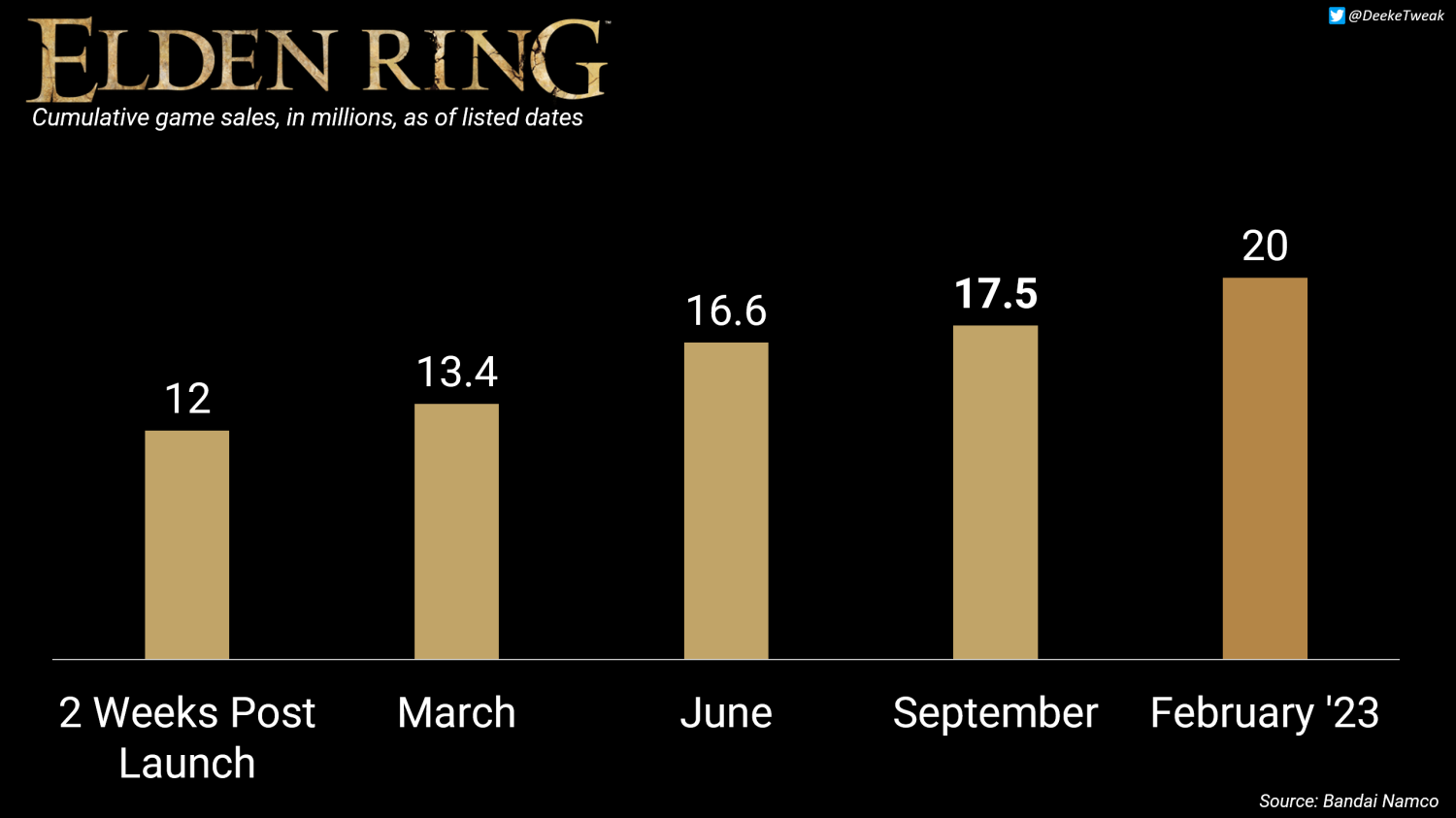 Switch Dominated 2022 Sales, While Call Of Duty Beat Elden Ring