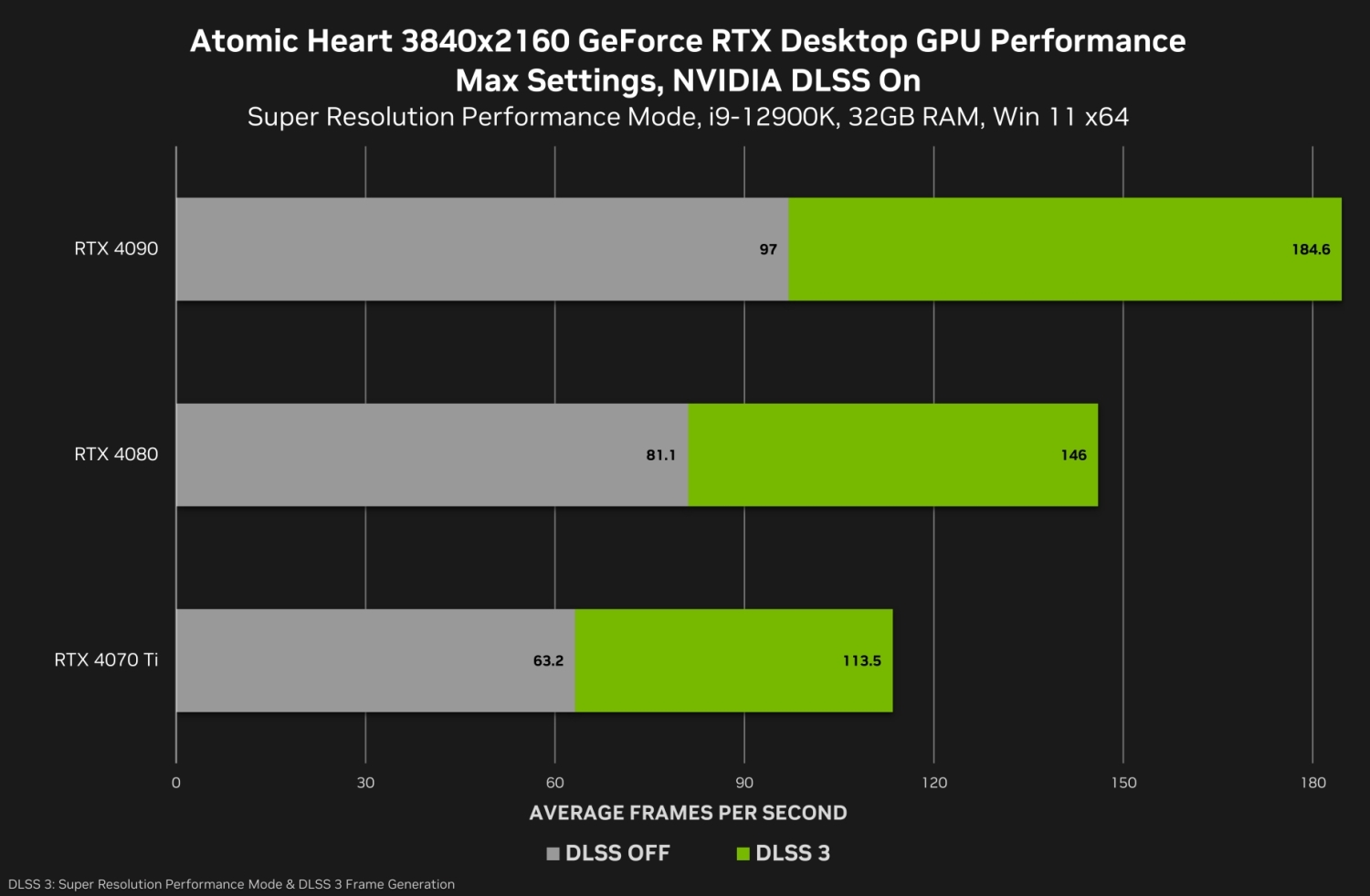 TweakTown Enlarged Image - Atomic Heart DLSS 3 benchmarks, credit: NVIDIA
