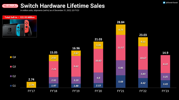 Nintendo Switch six years of success: Sales milestones, earnings
