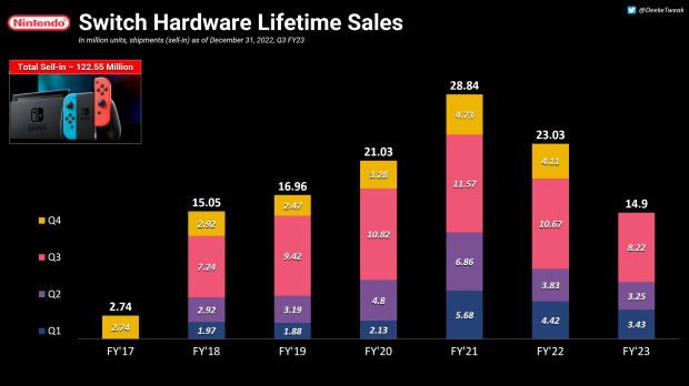 Chart: Nintendo Switch Extends Lead Over Its Predecessors