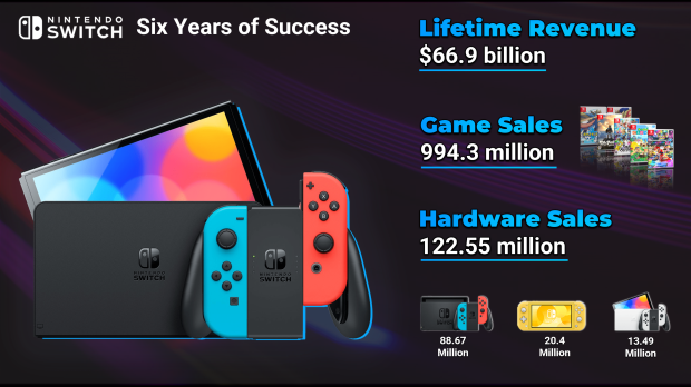 Nintendo Switch Lifetime Sales Surpasses The Nintendo Wii In US Market -  mxdwn Games