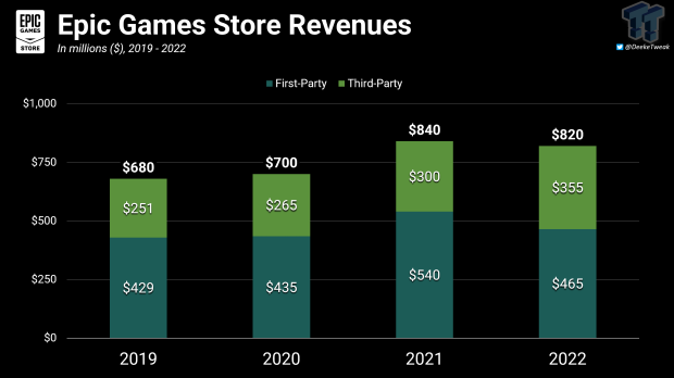Chart: Epic Games Losing Millions in Revenue