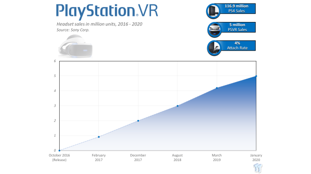 PSVR 2 is outselling the first PlayStation VR, but not by much