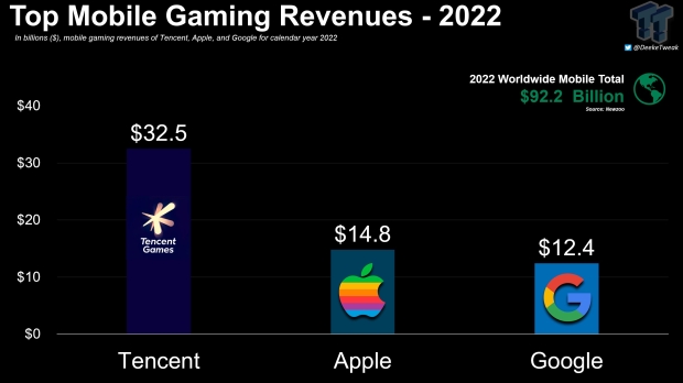 Microsoft reveals how much Tencent, Apple, and Google make from mobile games 20221