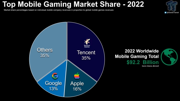 Microsoft reveals how much Tencent, Apple, and Google make from mobile games 2022