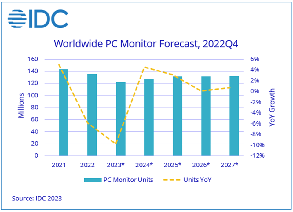 TweakTown Enlarged Image - Worldwide PC Monitor forecast, image credit: IDC
