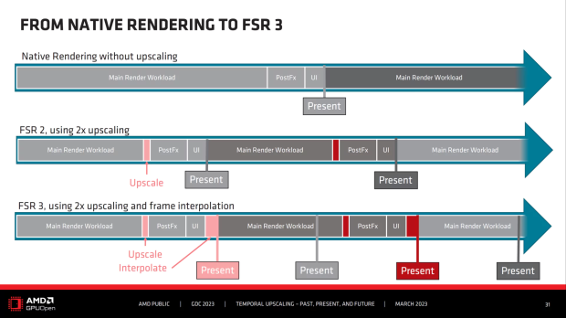 AMD FSR 3 presentation GDC 2023, image credit: AMD