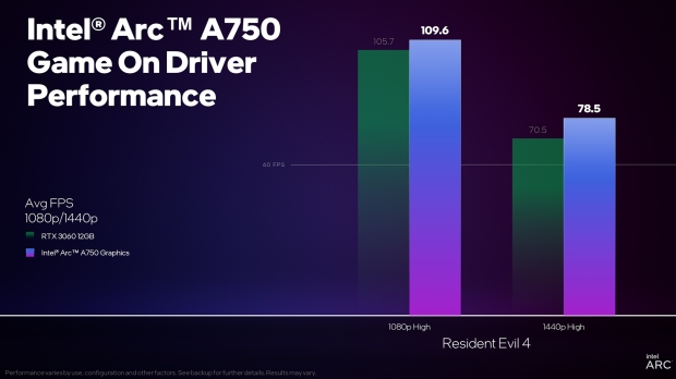 TweakTown Enlarged Image - Resident Evil 4 performance with the Intel Arc A750, image credit: Intel.