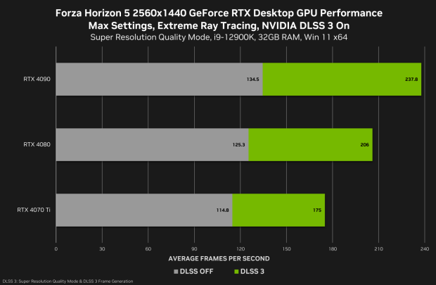 1440p Forza Horizon 5 benchmarks with DLSS 3, image credit: NVIDIA