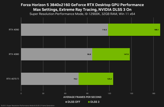 4K Forza Horizon 5 benchmarks with DLSS 3, image credit: NVIDIA