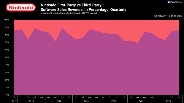 GamingProphetNYC on X: 2017 vs 2023 Xbox went from have the least game  studios to having more game studios than both Playstation and Nintendo  Kudos to Xbox for going all in not giving up not settling, competition is  always good for the industry https