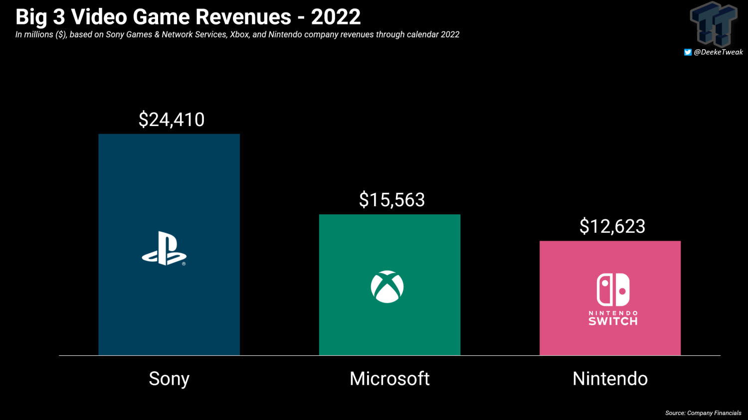 Playstation vs xbox store vs nintendo sales