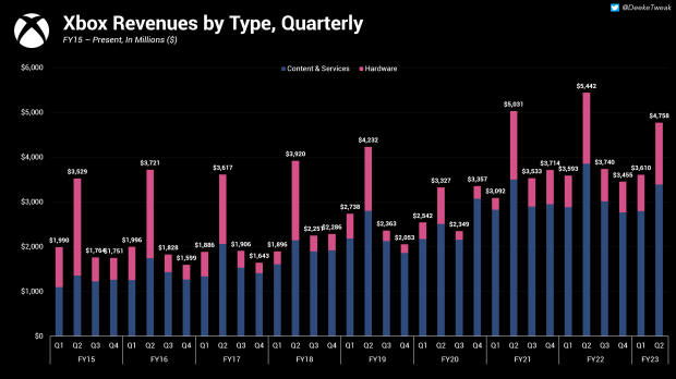 GamingProphetNYC on X: 2017 vs 2023 Xbox went from have the least game  studios to having more game studios than both Playstation and Nintendo  Kudos to Xbox for going all in not giving up not settling, competition is  always good for the industry https