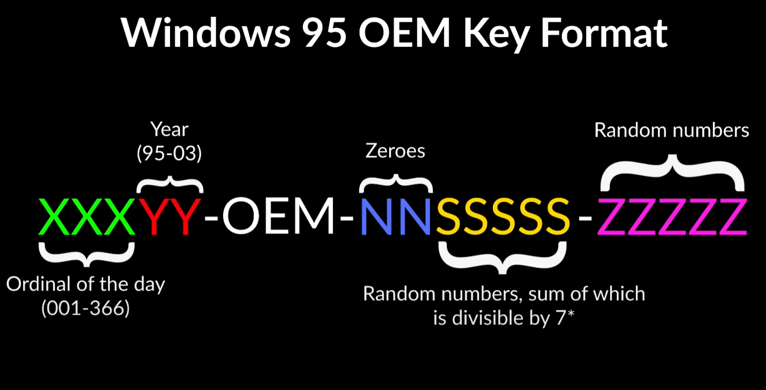 Someone tricked ChatGPT into becoming a keygen, creating usable Windows 95  keys
