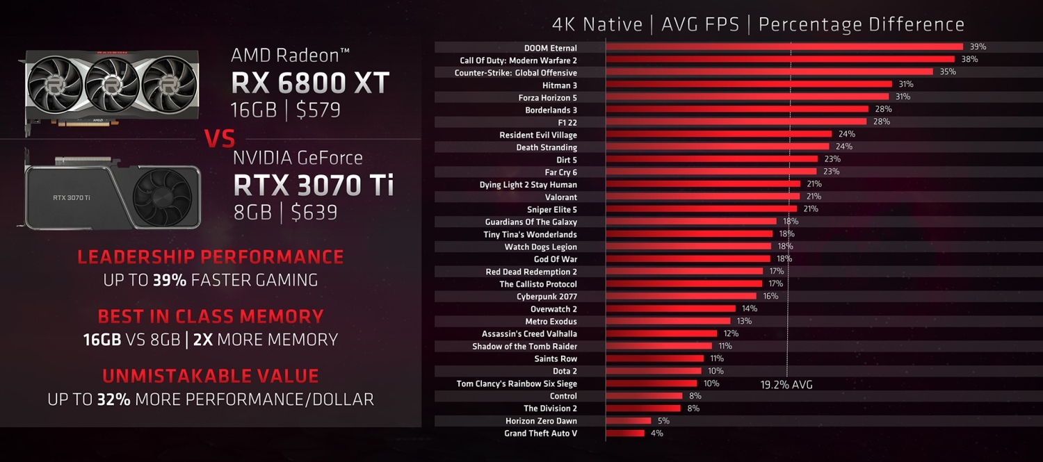 RTX 3070 Ti vs RX 6800 XT vs RX 6950 XT